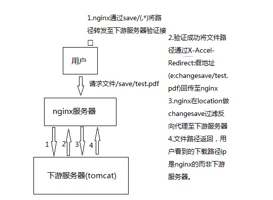 方案大致流程