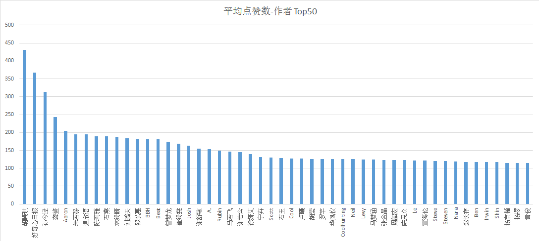 朋友的朋友竟然在TOP3里面，一方面她挺厉害，一方面应届生都能上top3，这个网站:(