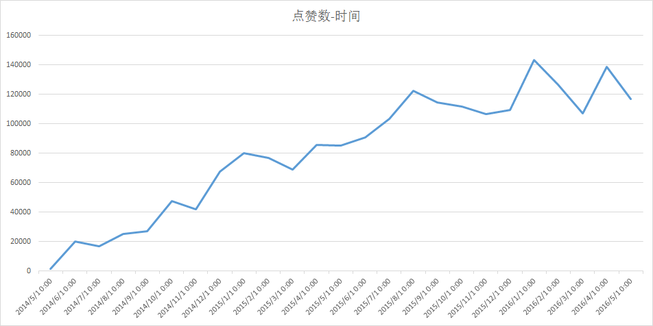 好奇心文章的点赞数逐渐趋于平缓，预示这个新媒体需要一个更新的突破点去吸引更多的用户关注。