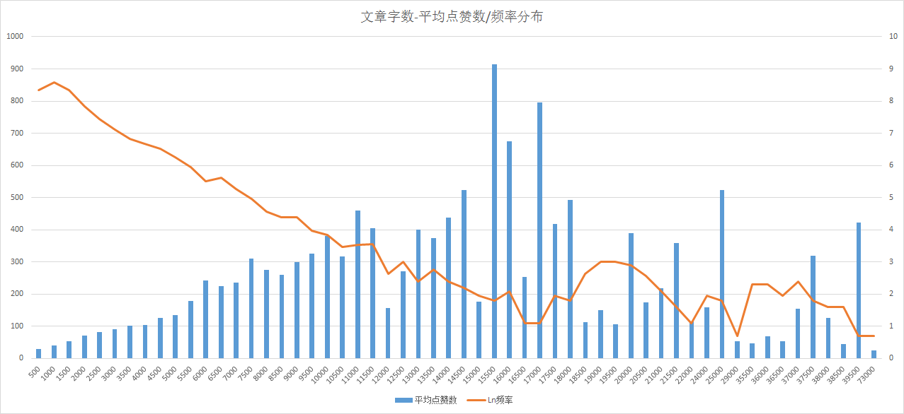 这张图很能反映问题,明明读者偏向于13000-20000字数之间的文章,但是作者在这个区间内写的文章却是最少的 (LN频率=Ln(该字数区间文章数/总文章数))建议编辑多写这个字数范围内的文章。