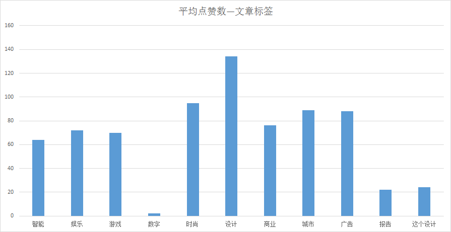 这里可以看出,关注这个新媒体的年轻人普遍比较文(WU)艺(NAO),更偏向于时尚与设计